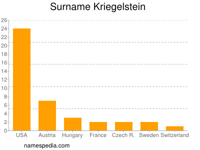 Surname Kriegelstein
