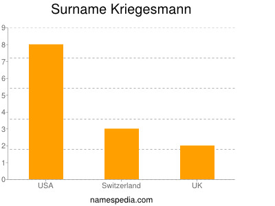 Surname Kriegesmann