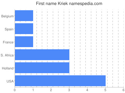 Given name Kriek