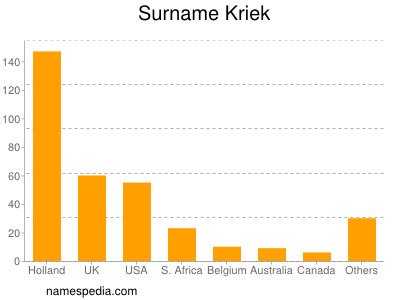 Surname Kriek