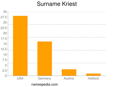 Surname Kriest