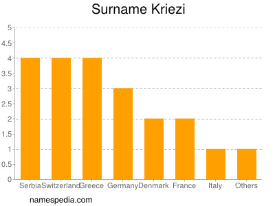 Surname Kriezi