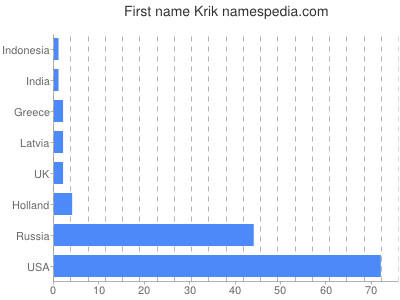 Given name Krik