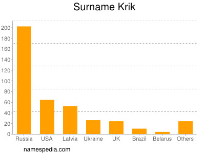 Surname Krik