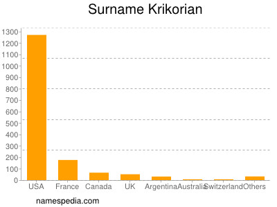 Surname Krikorian