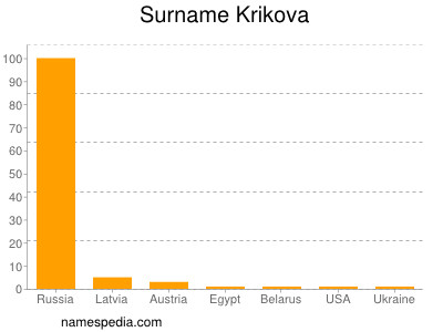 Surname Krikova
