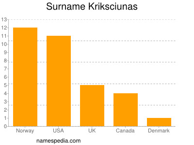 Surname Kriksciunas