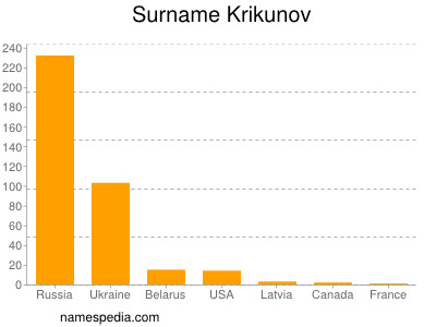 Surname Krikunov