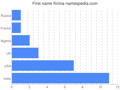 Given name Krima