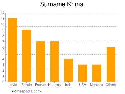 Surname Krima