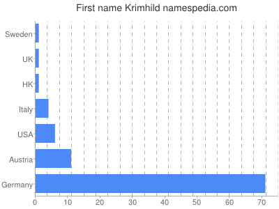 Given name Krimhild