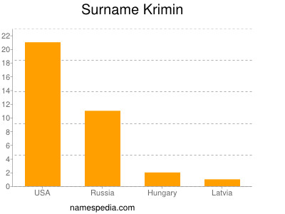 Surname Krimin