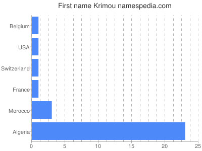 Given name Krimou