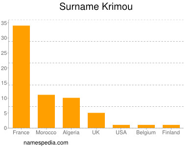 Surname Krimou