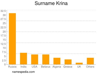 Surname Krina
