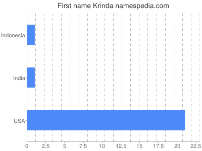 Given name Krinda