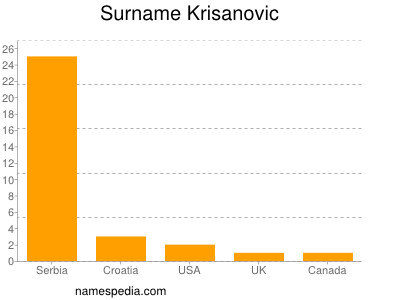 Surname Krisanovic