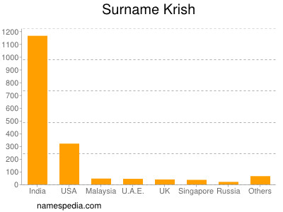 Surname Krish