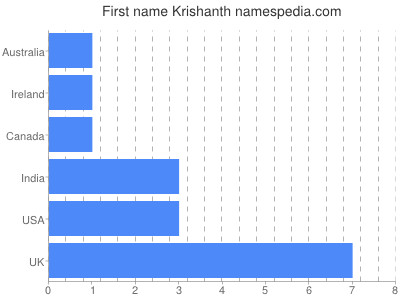 Given name Krishanth