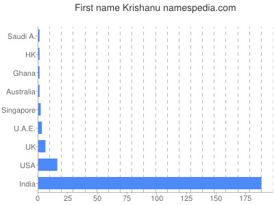 Given name Krishanu
