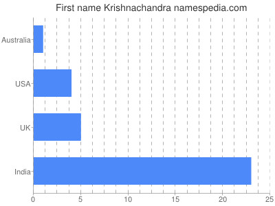 Given name Krishnachandra
