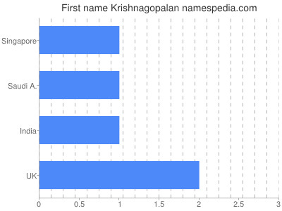 Given name Krishnagopalan