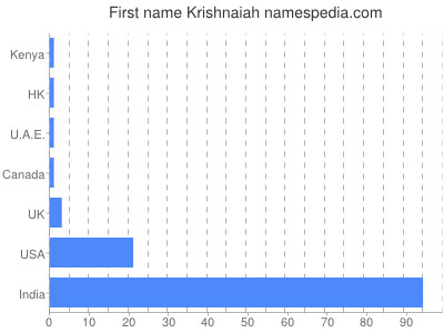 Vornamen Krishnaiah
