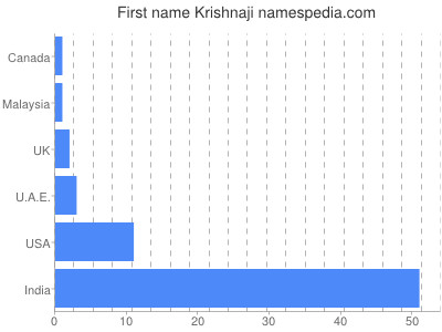 Vornamen Krishnaji