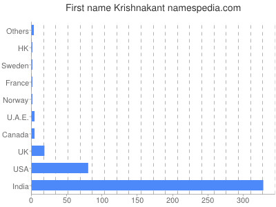 Given name Krishnakant