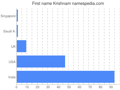 Given name Krishnam
