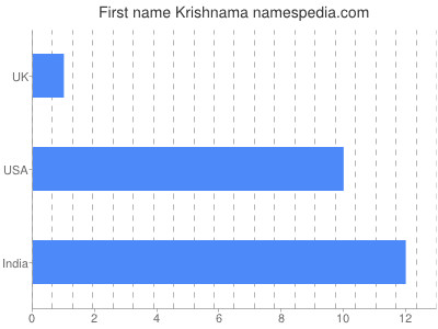 Given name Krishnama