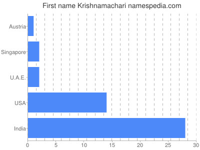 Given name Krishnamachari