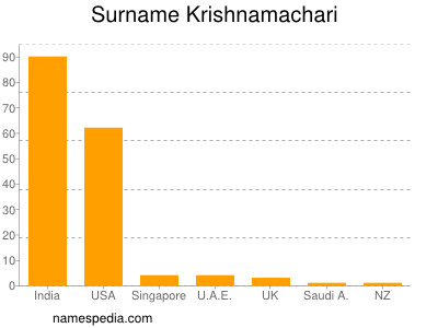 Surname Krishnamachari