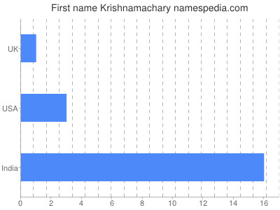 Given name Krishnamachary