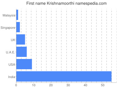 Given name Krishnamoorthi