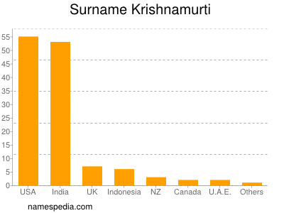 Surname Krishnamurti