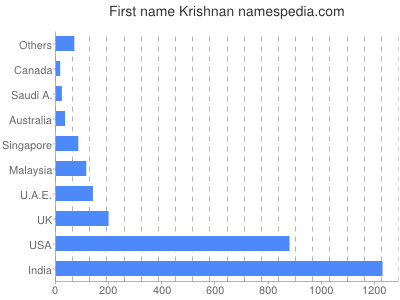 prenom Krishnan