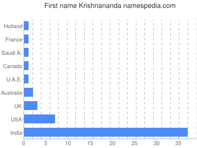 Given name Krishnananda