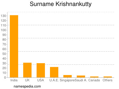 Surname Krishnankutty