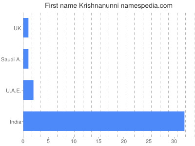 prenom Krishnanunni