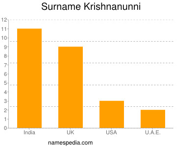 Surname Krishnanunni