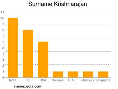nom Krishnarajan