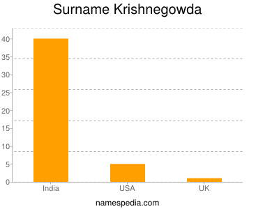 Surname Krishnegowda