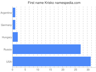 Given name Krisko