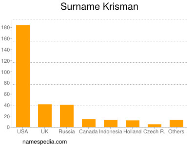 Surname Krisman