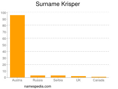 Familiennamen Krisper