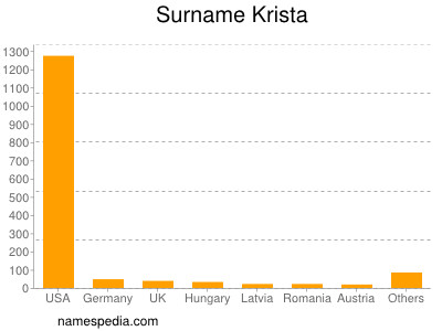 Surname Krista