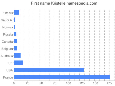 Given name Kristelle