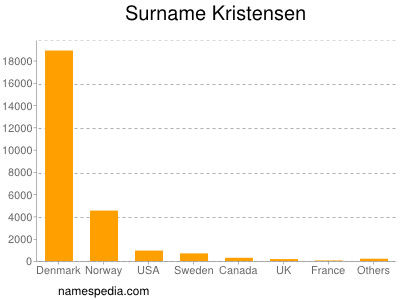 Surname Kristensen