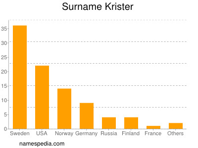 Surname Krister